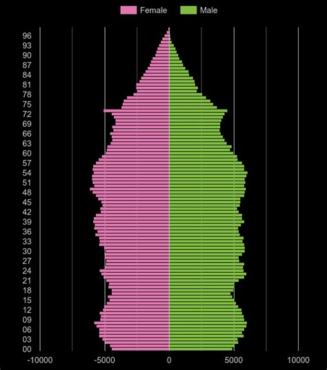 Cambridgeshire population pyramid  This is higher than the overall increase for England (6
